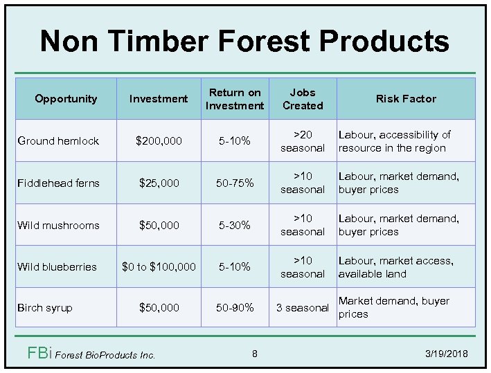 Non Timber Forest Products Investment Return on Investment Jobs Created Ground hemlock $200, 000