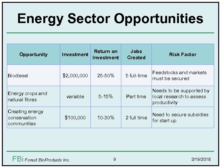 Energy Sector Opportunities Opportunity Biodiesel Energy crops and natural fibres Creating energy conservation communities