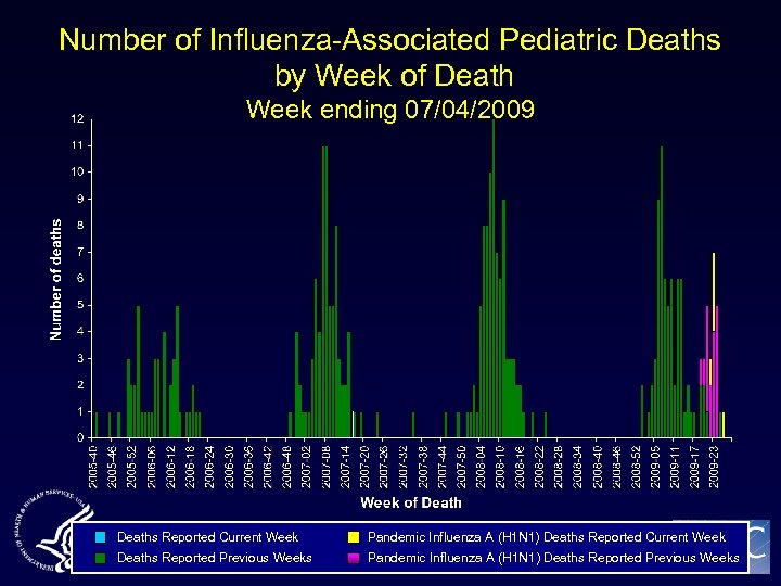 Number of Influenza-Associated Pediatric Deaths by Week of Death Week ending 07/04/2009 Deaths Reported