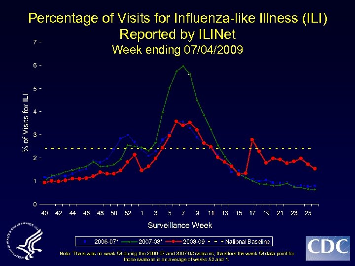 Percentage of Visits for Influenza-like Illness (ILI) Reported by ILINet Week ending 07/04/2009 Note: