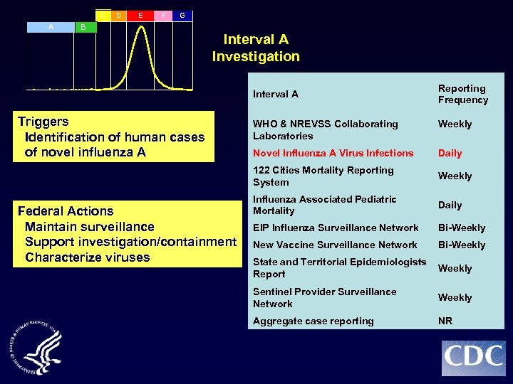 C A D E F G B Interval A Investigation Interval A Triggers Identification
