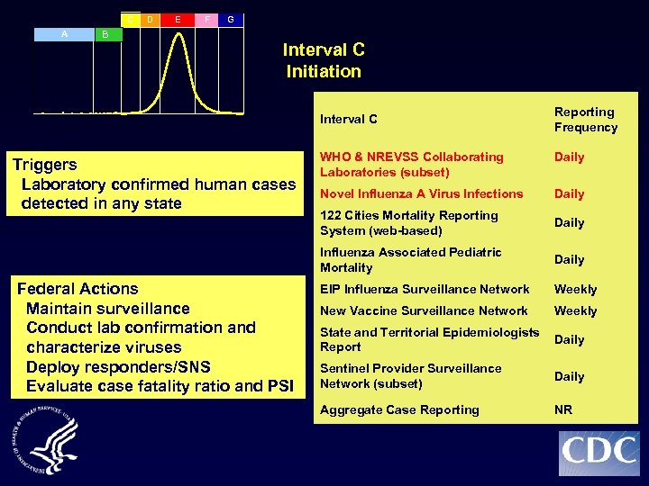 C A B D E F G Interval C Initiation Interval C Reporting Frequency