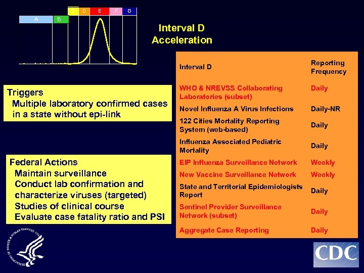C A B D E F G Interval D Acceleration Interval D Reporting Frequency