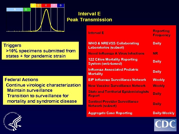 C A B D E F G Interval E Peak Transmission Interval E Reporting