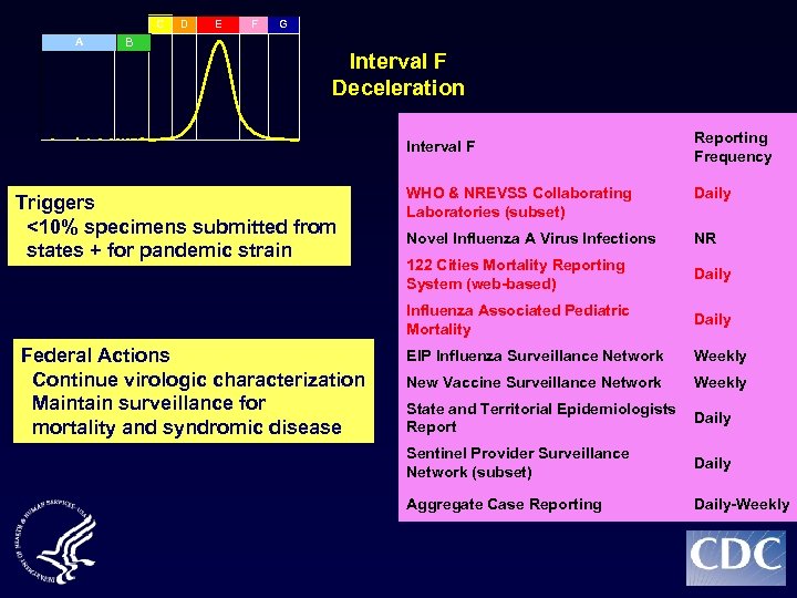 C A B D E F G Interval F Deceleration Interval F Reporting Frequency