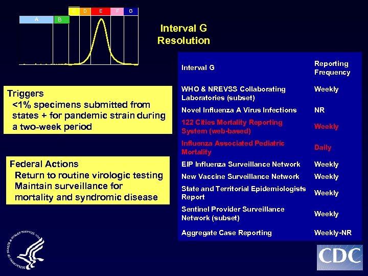 C A B D E F G Interval G Resolution Interval G Reporting Frequency