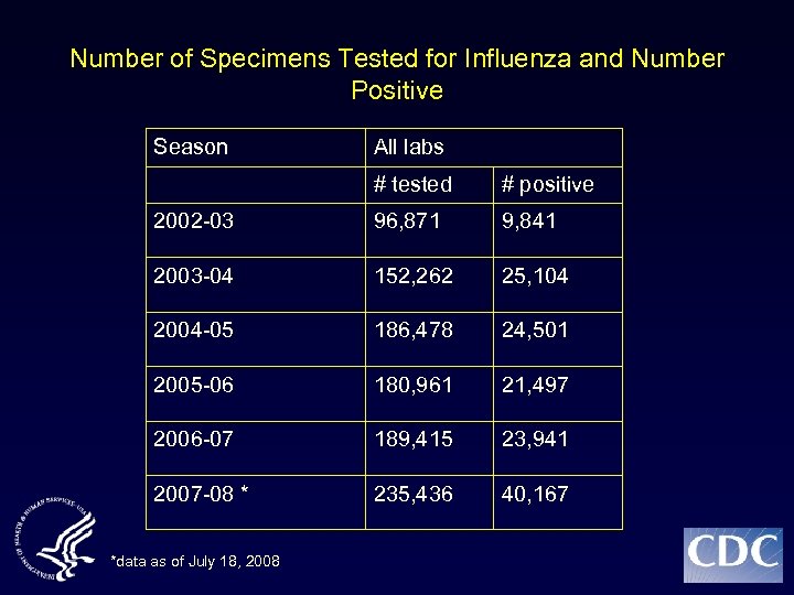 Number of Specimens Tested for Influenza and Number Positive Season All labs # tested