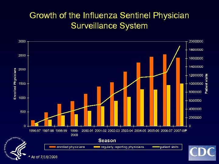 Growth of the Influenza Sentinel Physician Surveillance System * * As of 7/18/2008 