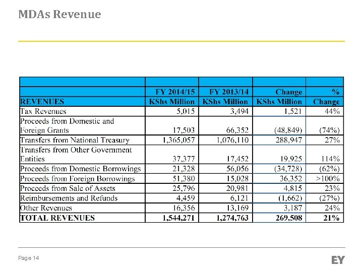 MDAs Revenue Page 14 