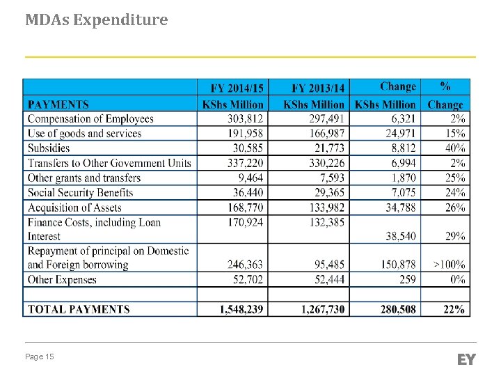 MDAs Expenditure Page 15 