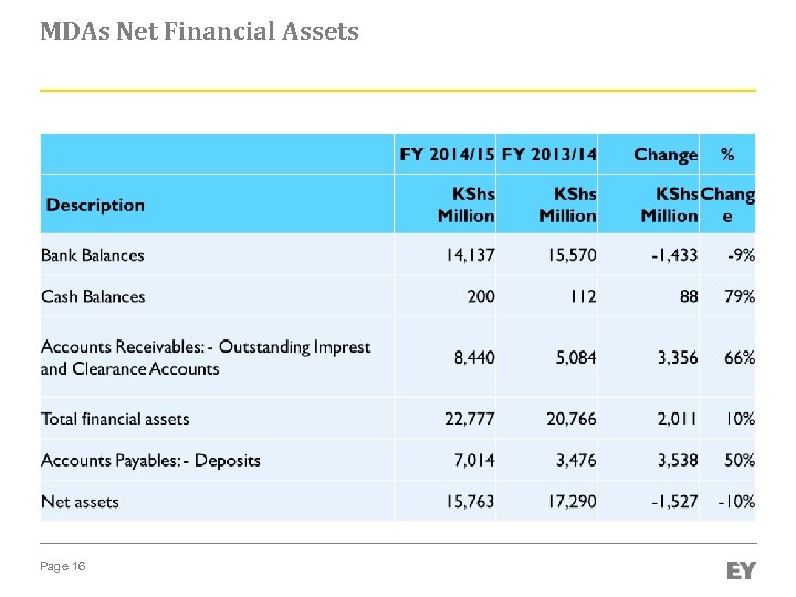 MDAs Net Financial Assets Page 16 