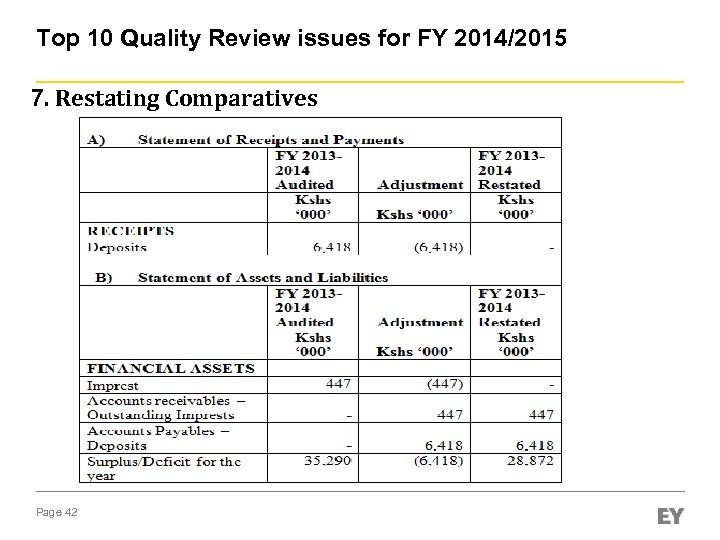 Top 10 Quality Review issues for FY 2014/2015 7. Restating Comparatives Page 42 