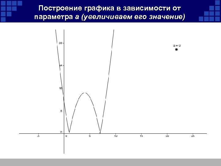 Построение графика в зависимости от параметра а (увеличиваем его значение) 