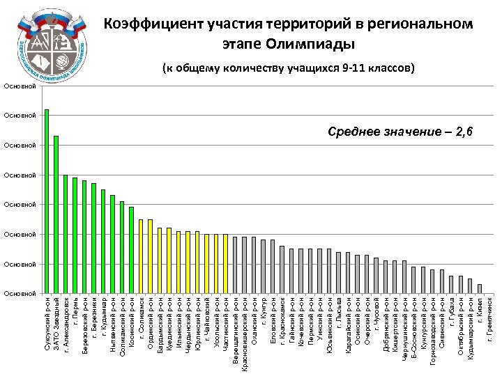 Основной Суксунский р-он ЗАТО Звездный г. Александровск г. Пермь Березовский р-он г. Березники г.