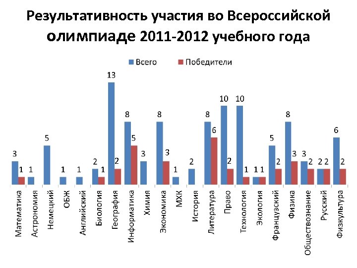 Результативность участия во Всероссийской олимпиаде 2011 -2012 учебного года 1 1 2 3 2