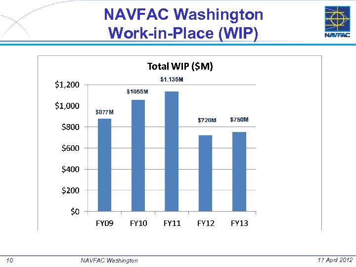 NAVFAC Washington Work-in-Place (WIP) $877 M 10 NAVFAC Washington 17 April 2012 