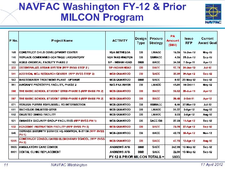 NAVFAC Washington FY-12 & Prior MILCON Program 11 NAVFAC Washington 17 April 2012 