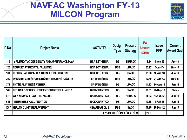 NAVFAC Washington FY-13 MILCON Program 12 NAVFAC Washington 17 April 2012 