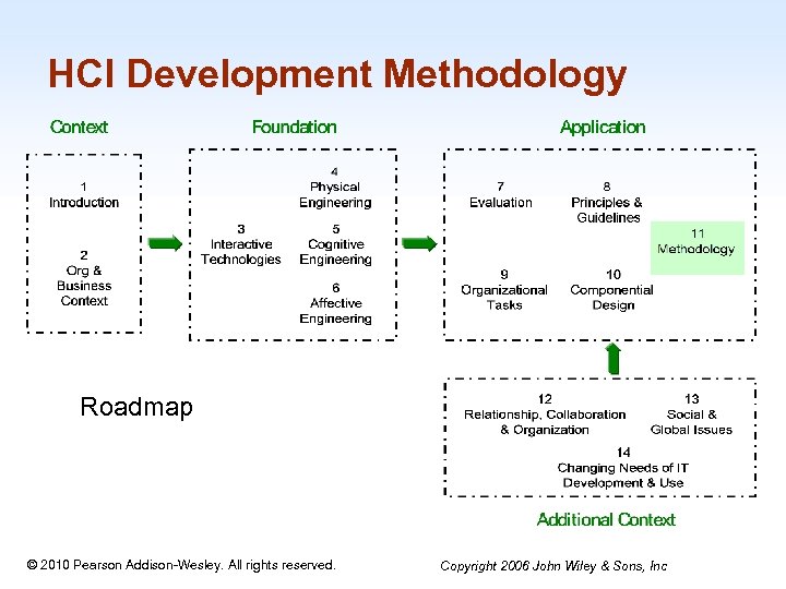 HCI Development Methodology Roadmap 1 -24 © 2010 Pearson Addison-Wesley. All rights reserved. Copyright