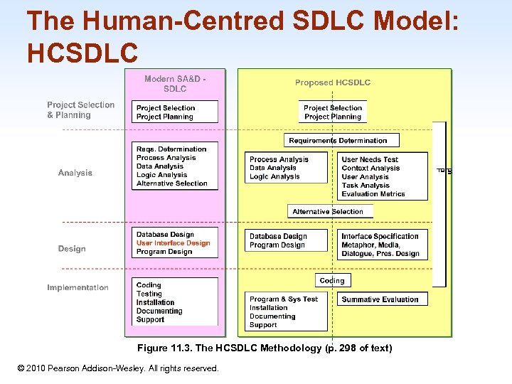The Human-Centred SDLC Model: HCSDLC Figure 11. 3. The HCSDLC Methodology (p. 298 of