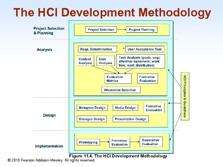 The HCI Development Methodology 1 -32 Figure 11. 4. The HCI Development Methodology ©