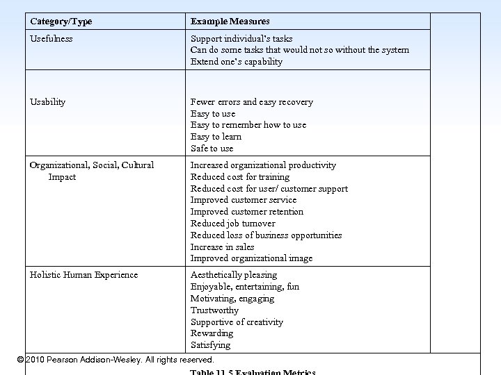 Category/Type Example Measures Usefulness Support individual’s tasks Can do some tasks that would not