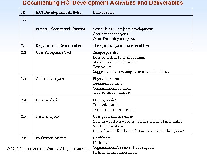 Documenting HCI Development Activities and Deliverables ID HCI Development Activity Deliverables Project Selection and