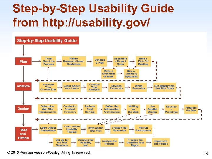 Step-by-Step Usability Guide from http: //usability. gov/ 1 -6 © 2010 Pearson Addison-Wesley. All
