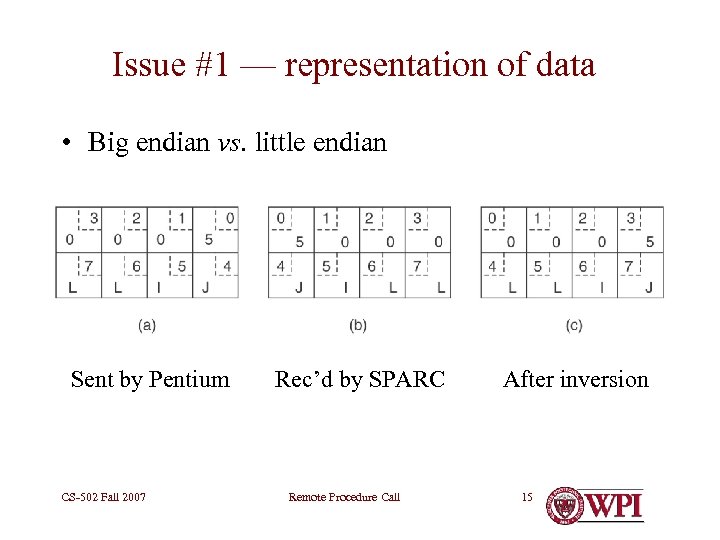 Issue #1 — representation of data • Big endian vs. little endian Sent by