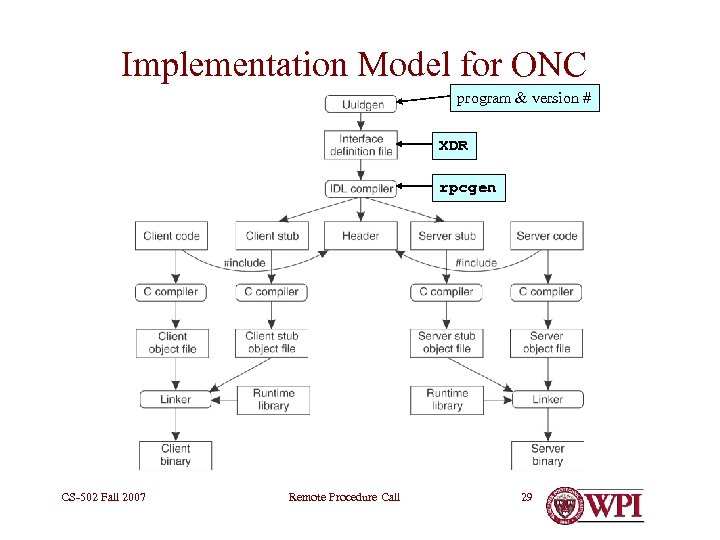 Implementation Model for ONC program & version # XDR rpcgen CS-502 Fall 2007 Remote