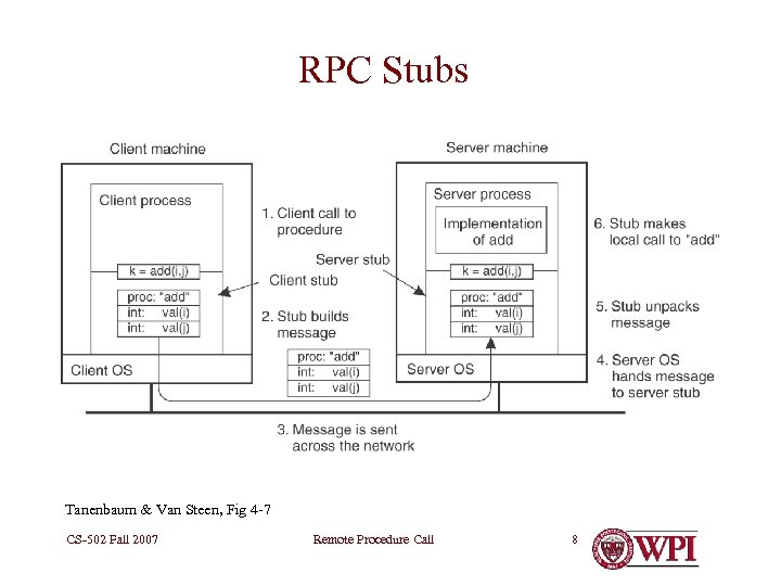 RPC Stubs Tanenbaum & Van Steen, Fig 4 -7 CS-502 Fall 2007 Remote Procedure
