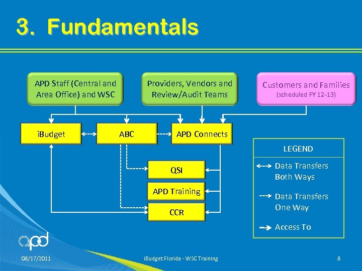 3. Fundamentals APD Staff (Central and Area Office) and WSC i. Budget Providers, Vendors