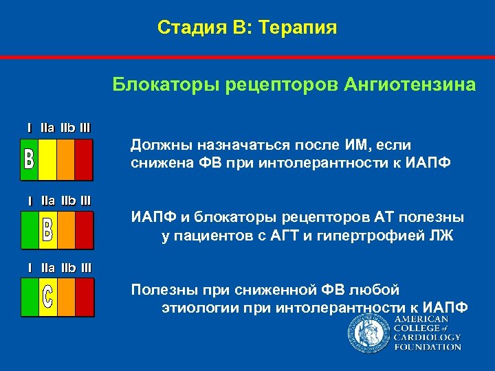 Стадия В: Терапия Блокаторы рецепторов Ангиотензина I IIa IIb III Должны назначаться после ИМ,