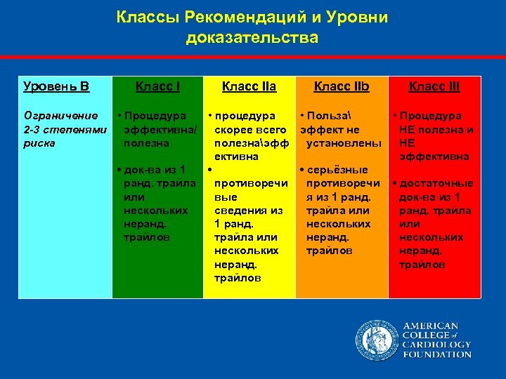 Классы Рекомендаций и Уровни доказательства Уровень В Класс I Ограничение • Процедура 2 -3
