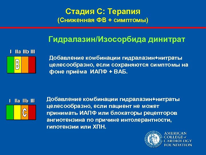 Стадия С: Терапия (Сниженная ФВ + симптомы) Гидралазин/Изосорбида динитрат I IIa IIb III Добавление