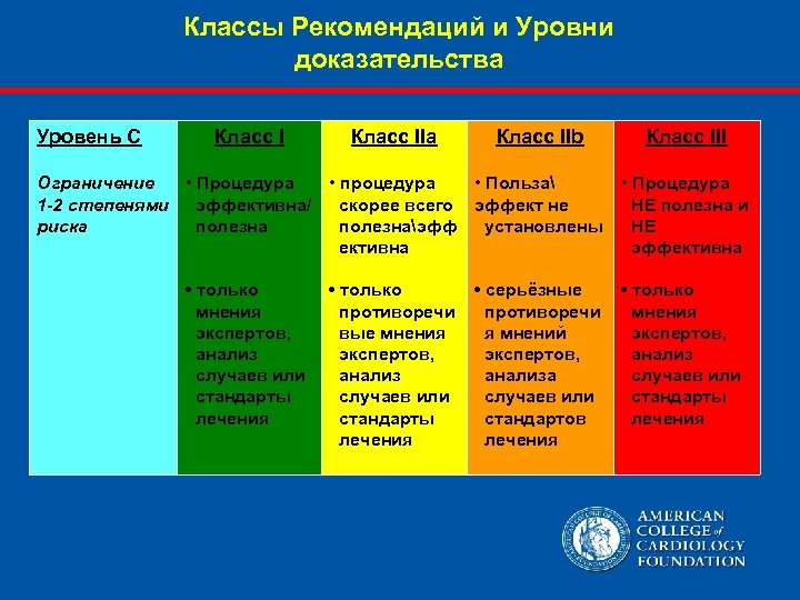 Классы Рекомендаций и Уровни доказательства Уровень С Класс I Ограничение • Процедура 1 -2
