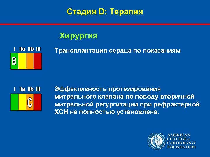 Стадия D: Терапия Хирургия I IIa IIb III Трансплантация сердца по показаниям Эффективность протезирования