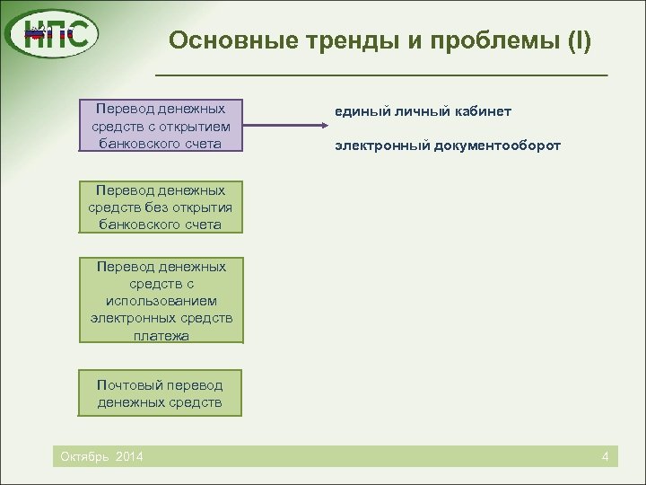 Основные тренды и проблемы (I) Перевод денежных средств с открытием банковского счета единый личный