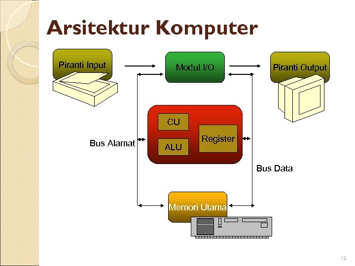 Arsitektur Komputer Piranti Input Modul I/O Piranti Output CU Bus Alamat ALU Register Bus