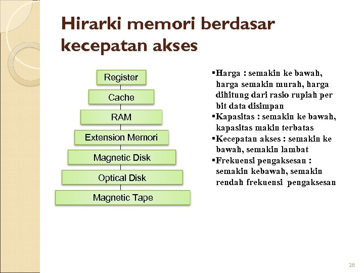 Hirarki memori berdasar kecepatan akses Register Cache RAM Extension Memori Magnetic Disk Optical Disk