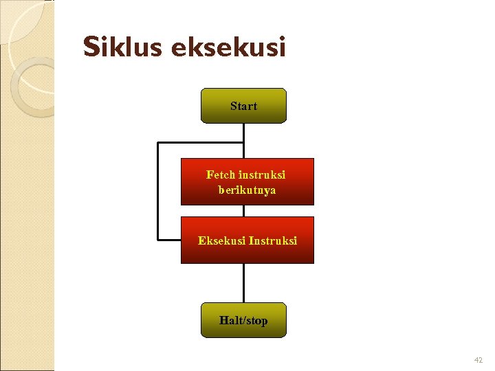 Siklus eksekusi Start Fetch instruksi berikutnya Eksekusi Instruksi Halt/stop 42 