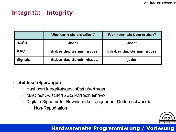Ad-hoc-Netzwerke Integrität – Integrity Wer kann sie erstellen? Wer kann sie überprüfen? HASH Jeder