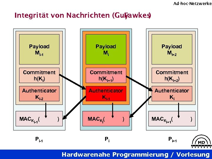 Ad-hoc-Netzwerke Integrität von Nachrichten (Guy Fawkes ) Payload Mi-1 Payload Mi+2 Commitment h(Ki) Commitment