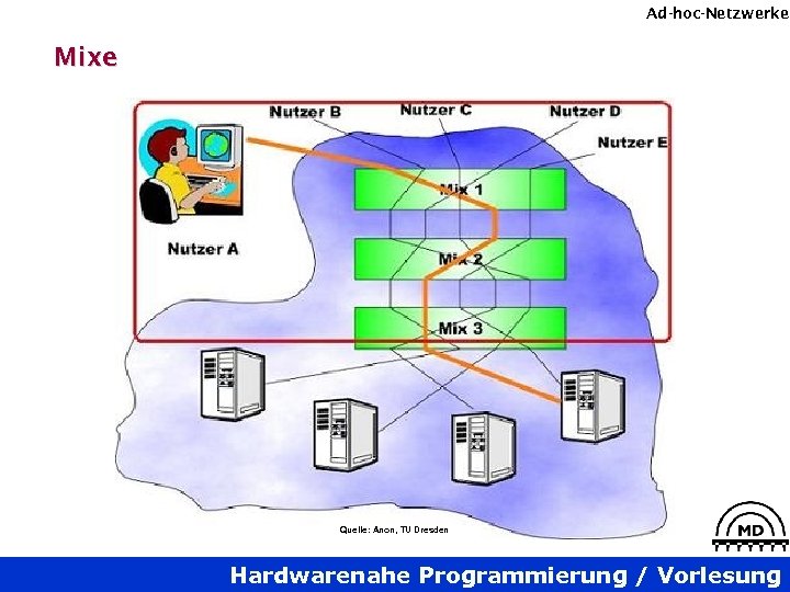 Ad-hoc-Netzwerke Mixe Quelle: Anon, TU Dresden Hardwarenahe Programmierung / Vorlesung 