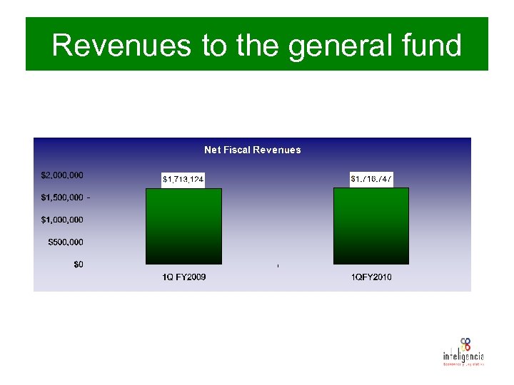 Revenues to the general fund 