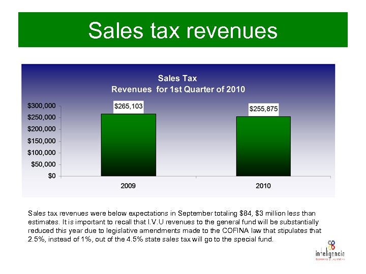 Sales tax revenues were below expectations in September totaling $84, $3 million less than