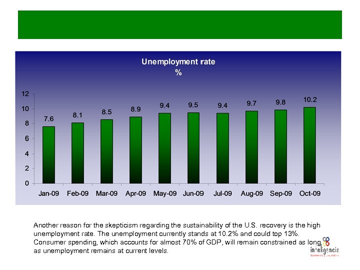 Another reason for the skepticism regarding the sustainability of the U. S. recovery is