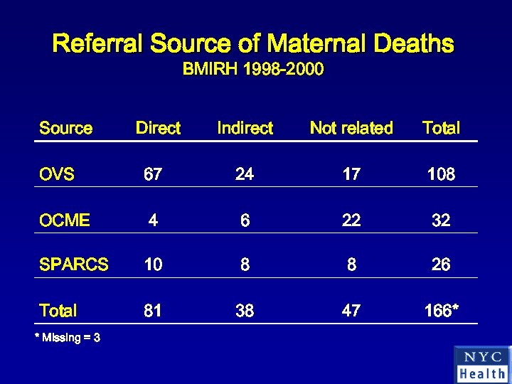 Referral Source of Maternal Deaths BMIRH 1998 -2000 Source Direct Indirect Not related Total