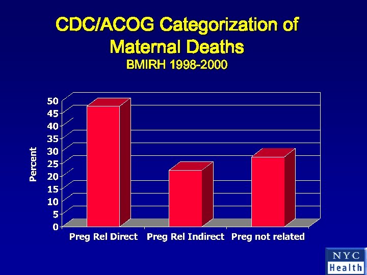 CDC/ACOG Categorization of Maternal Deaths BMIRH 1998 -2000 
