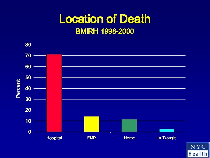 Location of Death BMIRH 1998 -2000 